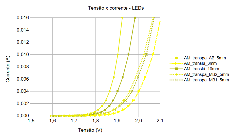 Gráfico linear - LEDs amarelos.