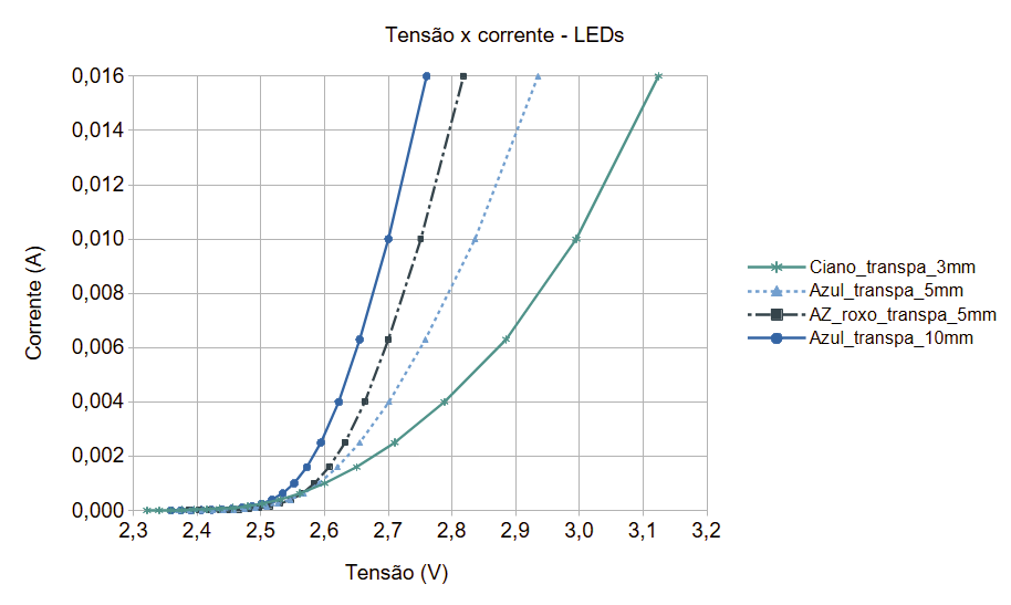 Gráfico linear LEDs azuis.
