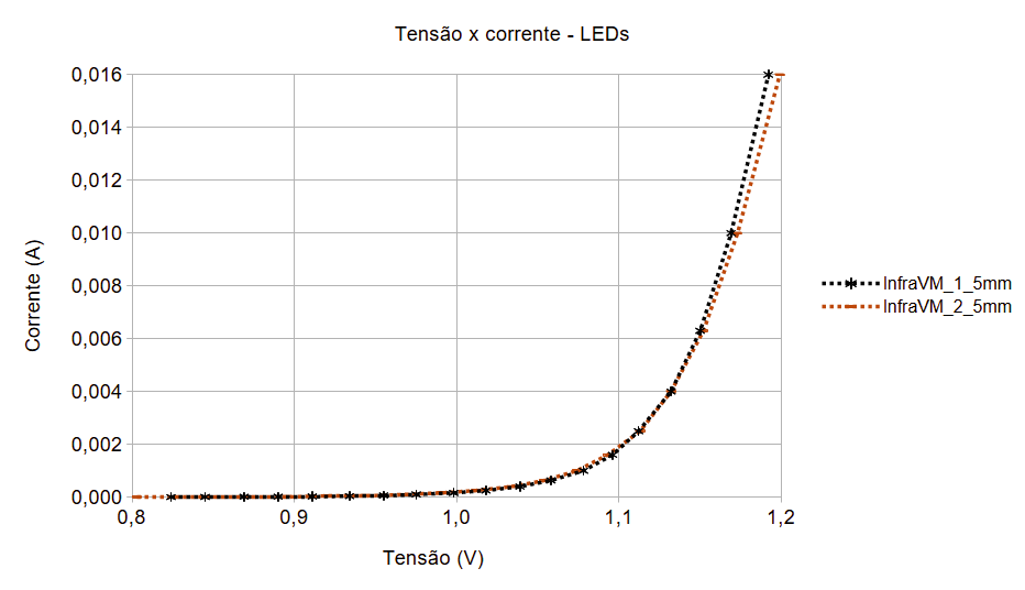 Gráfico linear - 2 LEDs infravermelhos.