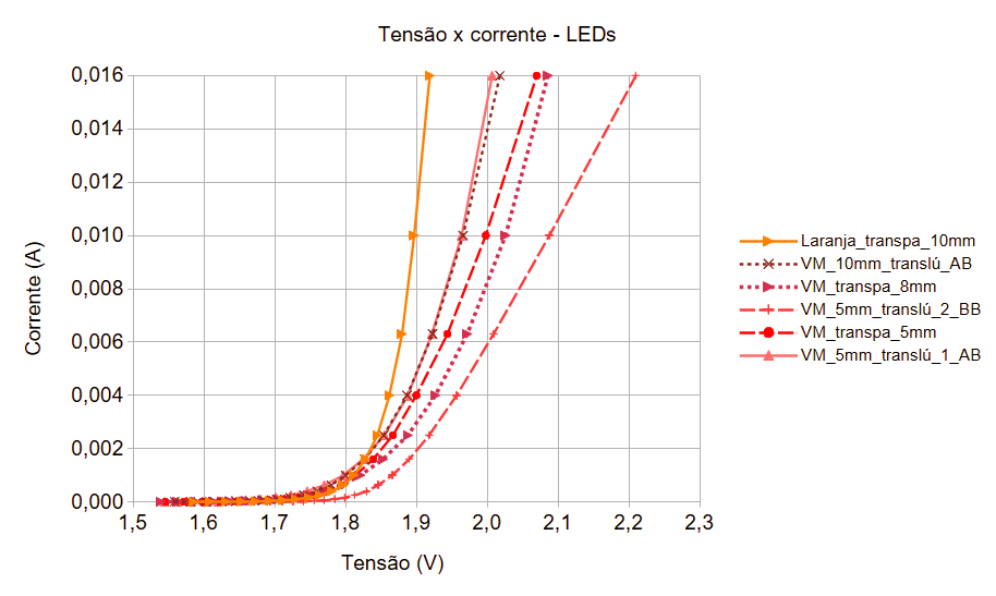 Gráfico linear LEDs vermelhos.