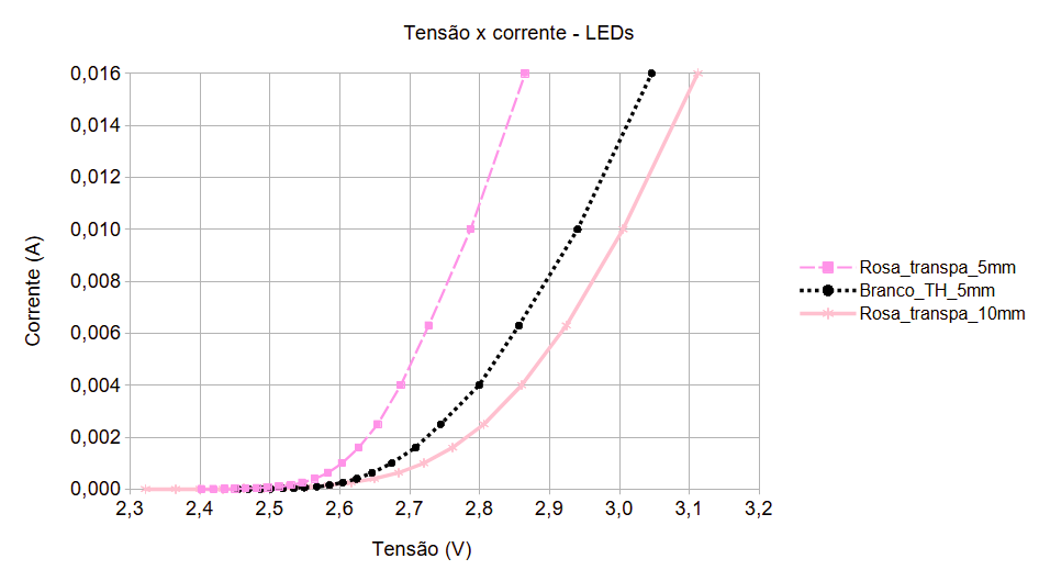 Gráfico linear - 2 LEDs rosa e 1 branco.