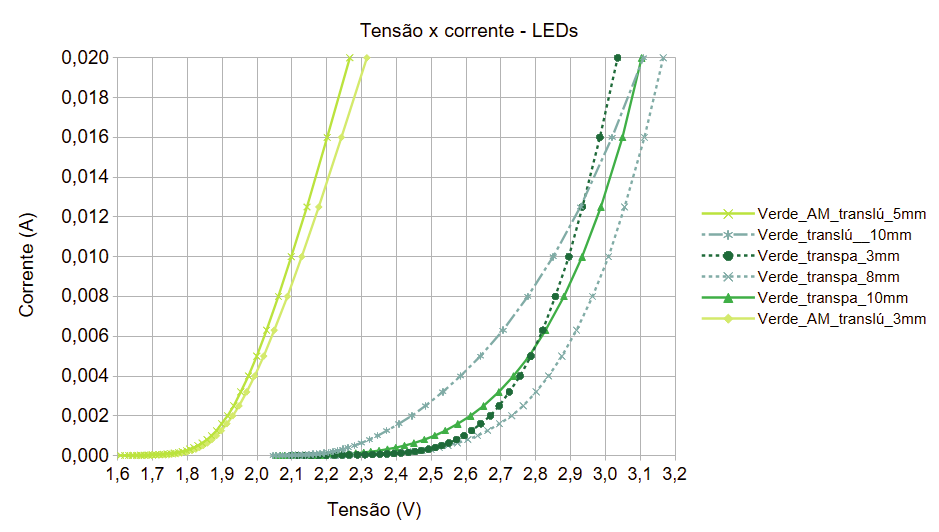 Gráfico linear - LEDs verdes.