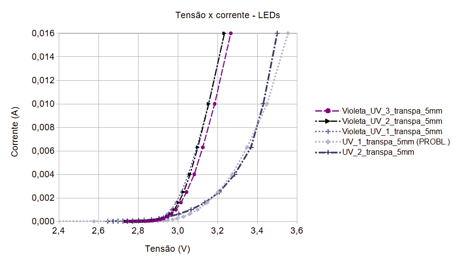 Gráfico linear - 5 LEDs violetas / ultravioletas.