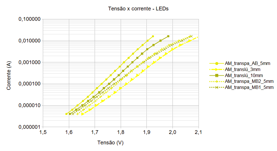 Gráfico logarítmico - LEDs amarelos.