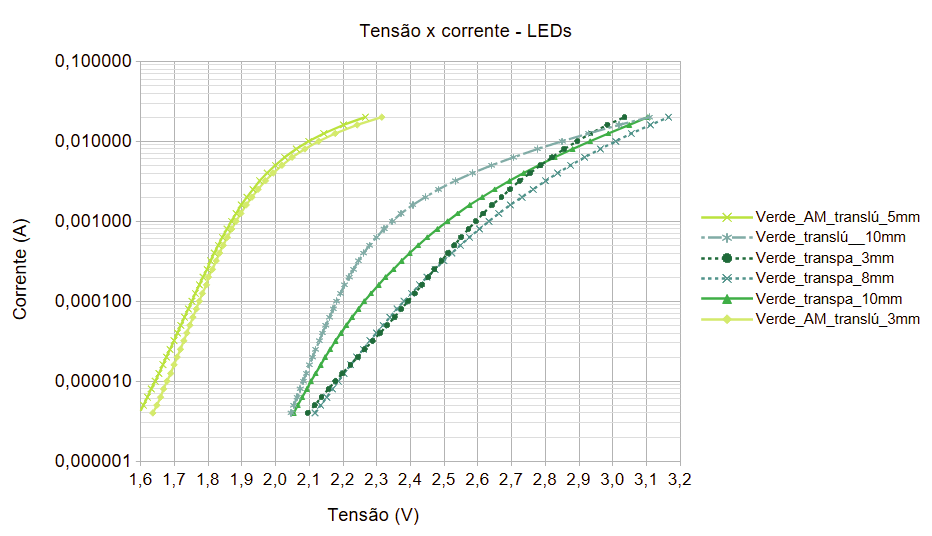 Gráfico logarítmico - LEDs verdes.