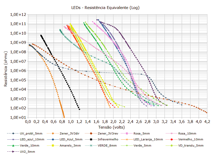 Gráfico de resistências equivalentes dos LEDs.